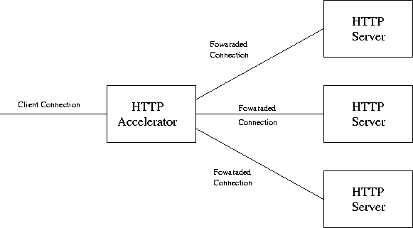 [HTTP Accelerator]
